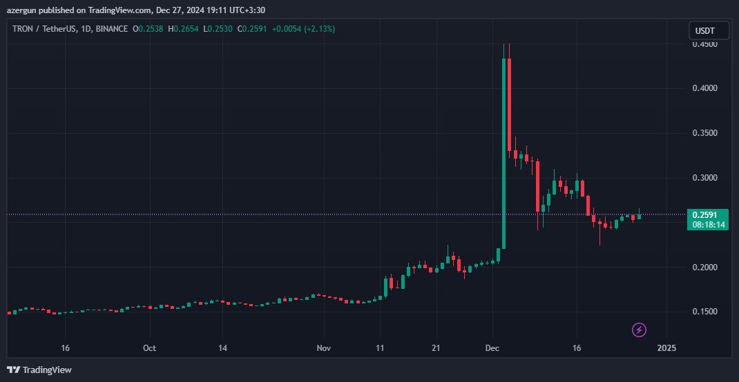 پیش بینی قیمت ترون - بیتکسینو