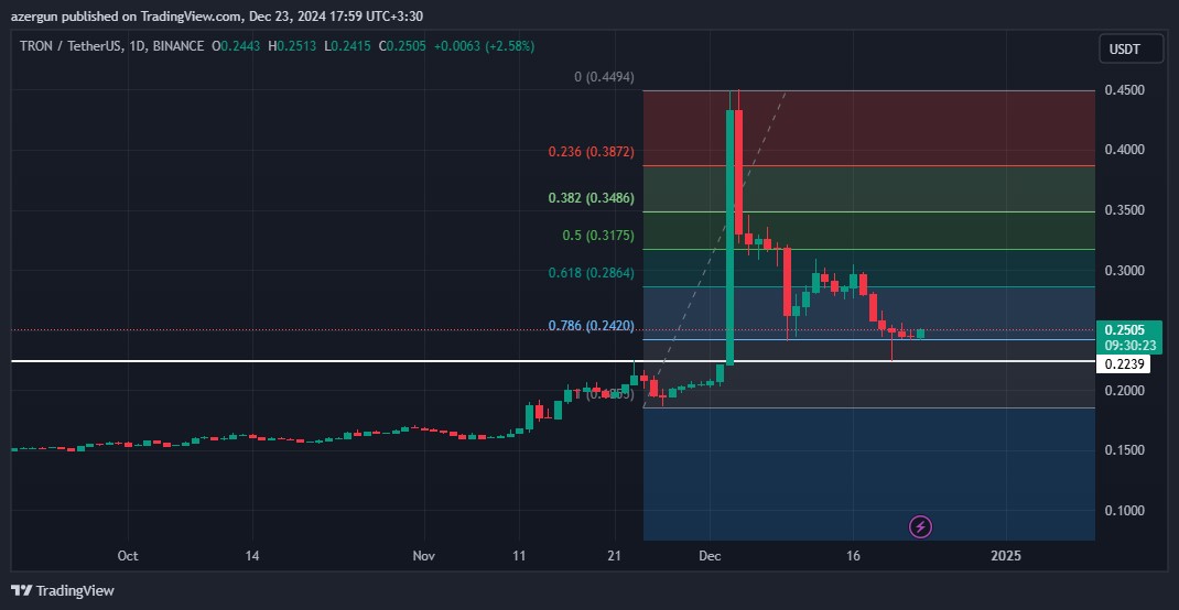 ارز دیجیتال ترون - بیتکسینو